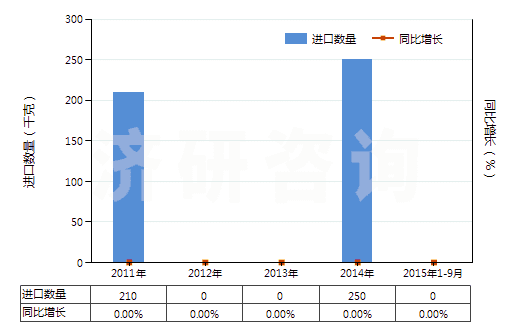 2011-2015年9月中國(guó)3,4－亞甲二氧基苯甲醛（胡椒醛）(HS29329300)進(jìn)口量及增速統(tǒng)計(jì)